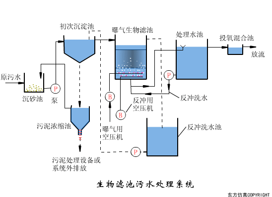 看圖秒懂污水處理工藝流程-