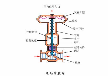 經驗丨搞清控制閥故障狀態，保障裝置故障安全-