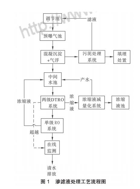 膜工藝在垃圾填埋場高鹽滲濾液處理中的應用-