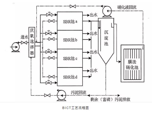 關(guān)于a2o改良工藝的詳解！-