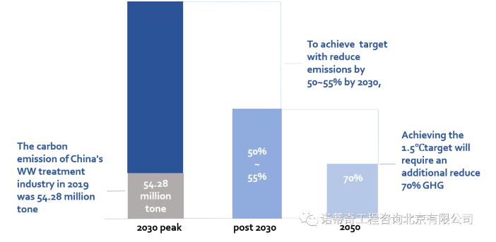雙碳語境下的中國水務行業碳足跡計算和減排路徑-